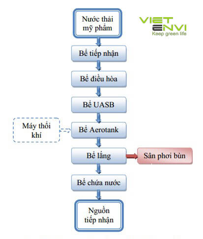 công nghệ xử lý nước thải hóa mỹ phẩm