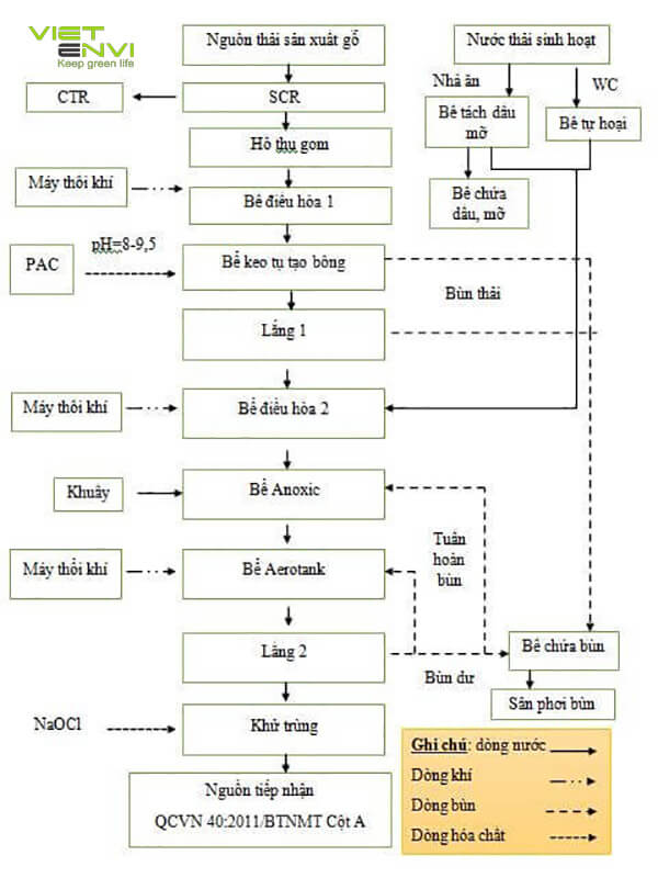 Hệ thống xử lý nước thải gỗ