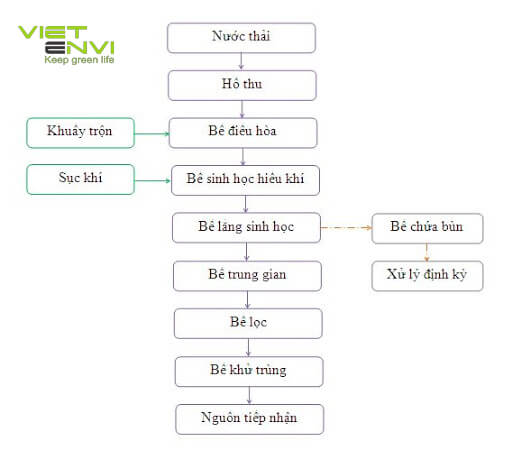 Hệ thống xử lý nước thải phòng khám