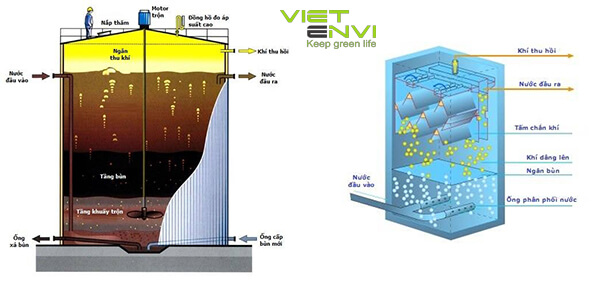 hệ thống xử lý nước thải sinh hoạt bằng công nghệ uasb