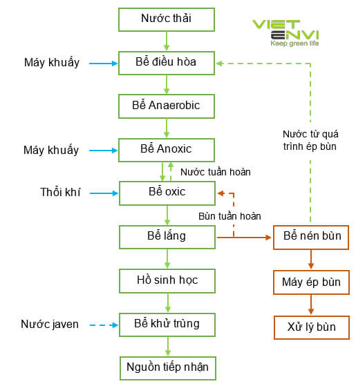 Sơ đồ công nghệ xủ lý nước thải chăn nuôi tôm