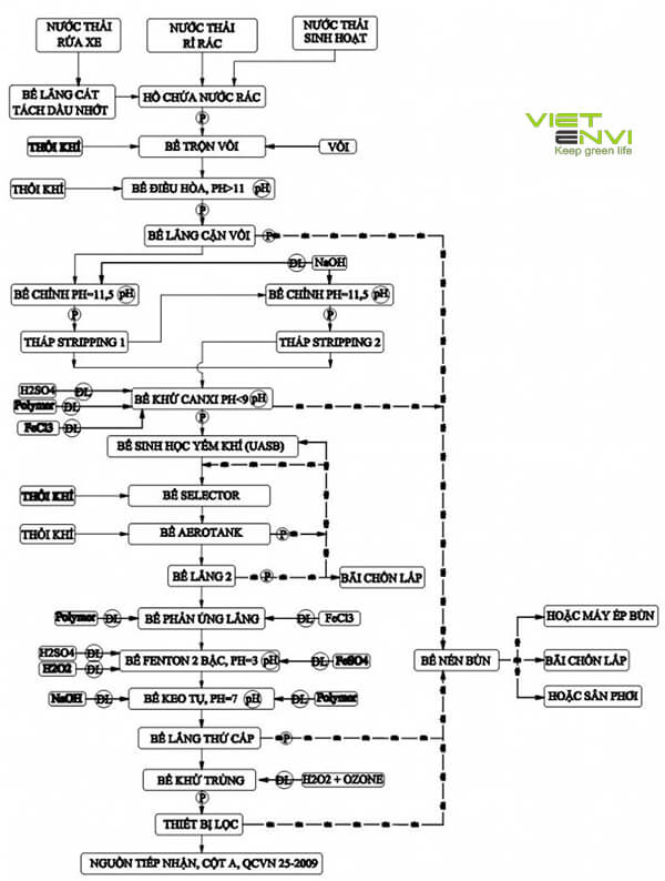 Sơ đồ công nghệ xử lý nước thải rỉ rác