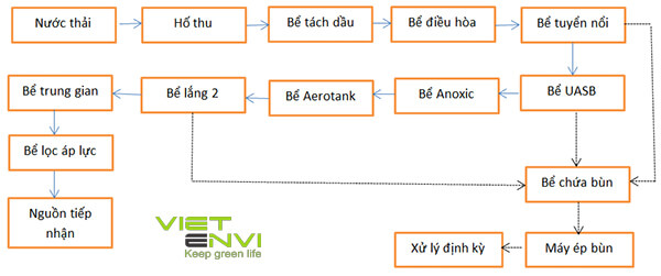 Sơ đồ xử lý nước thải nhiễm dầu