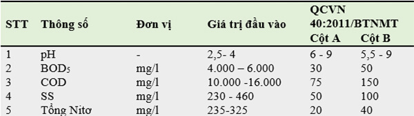 thành phần nước thải hóa mỹ phẩm