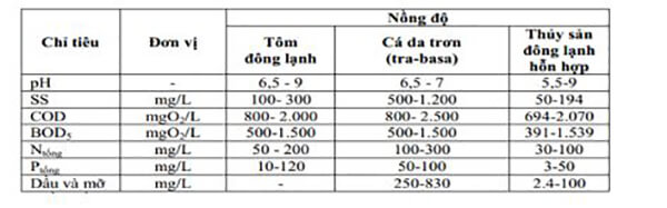 Thông số chế biến nước thải thủy sản