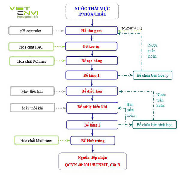 Sơ đồ công nghệ Xử lý nước thải mực in