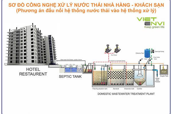 Hệ thống xử lý nước thải khách sạn