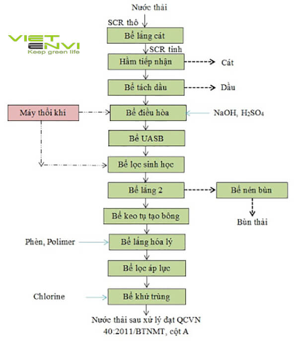 Hệ thống xử lý nước thải mía đường