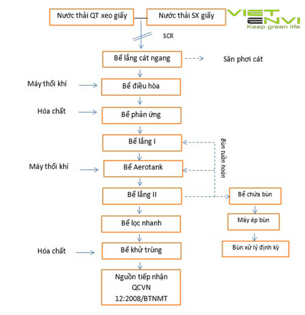 Hệ thống xử lý nước thải nhà máy giấy