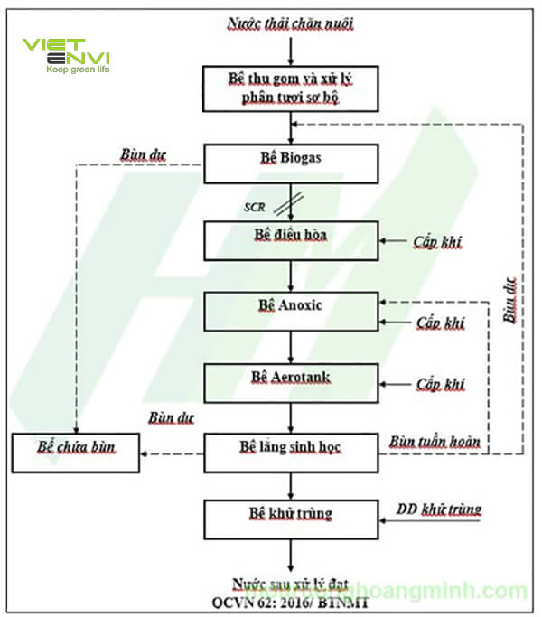 Sơ đồ công nghệ xử lý nước thải chăn nuôi đạt cuột A